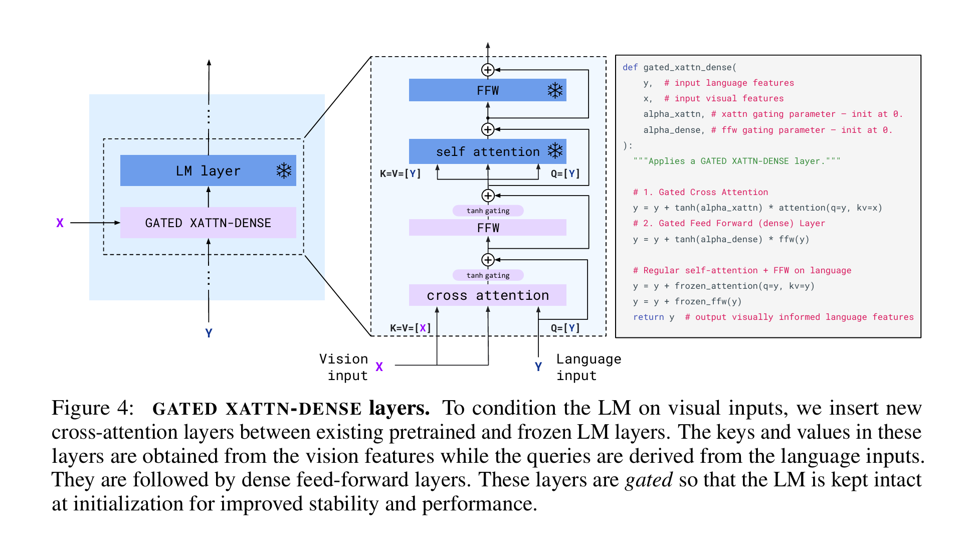  GATED XATTN-DENSE layers