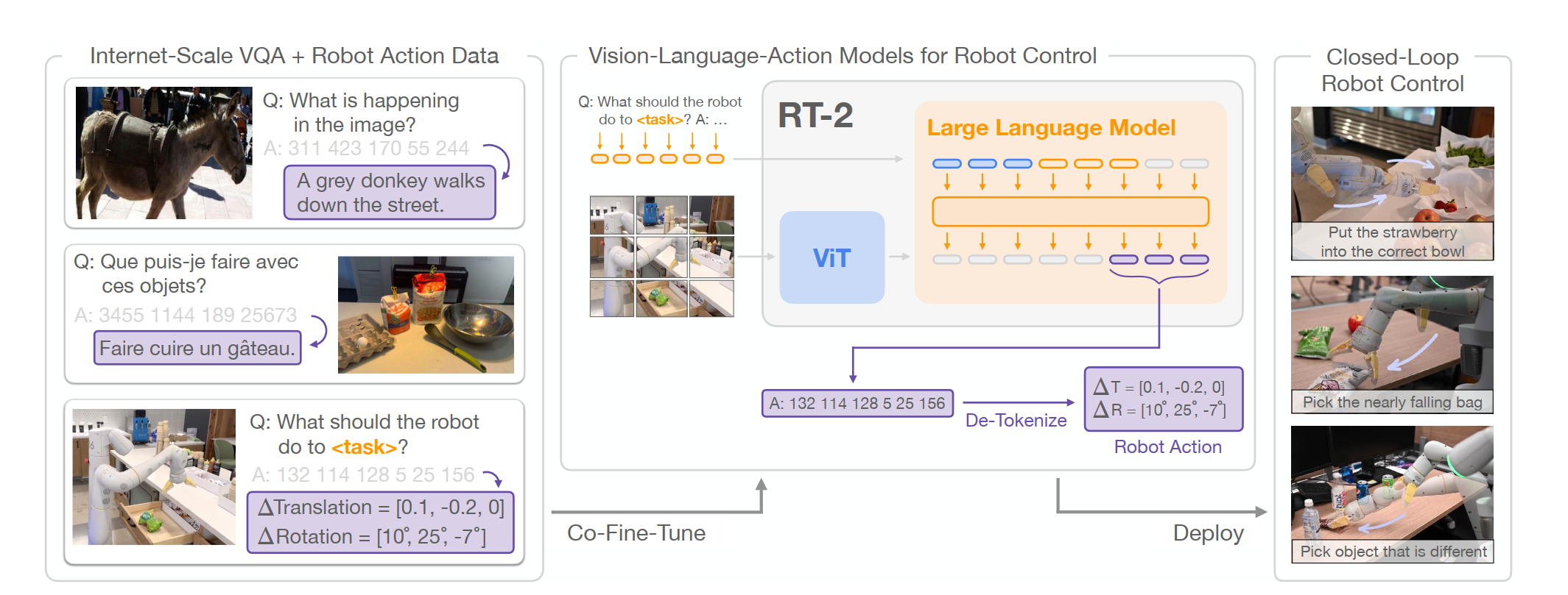 RT-2 Architecture